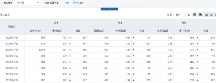 [일일펀드동향] 국내 채권형 펀드, 3거래일간 3337억원 순유출