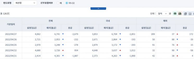 [일일펀드동향] 국내 채권형 펀드, 3거래일간 3337억원 순유출