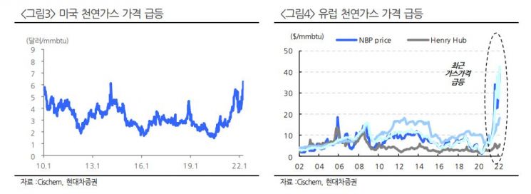 [클릭 e종목]"한화솔루션, 천연가스 급등에 에너지 안보 수혜주"