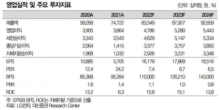 [클릭 e종목]"LG전자 2분기 전장 제외 부진 예상…목표가 ↓"
