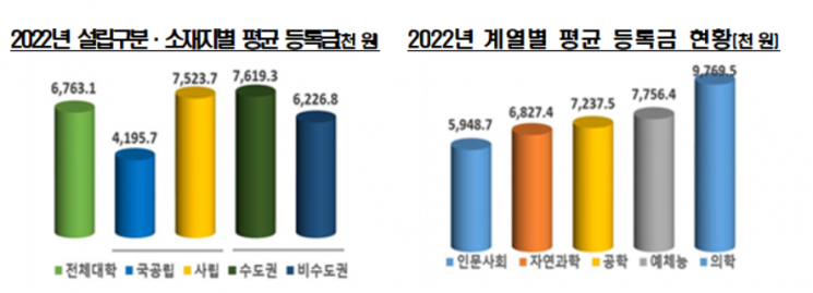 작년까지 '학점인플레' 이어져…80점 이상 졸업생 93.6%