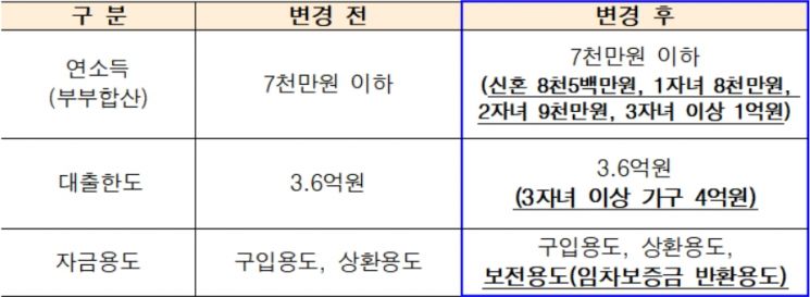 주택금융공사, '유한책임 보금자리론' 한도·이용요건 확대