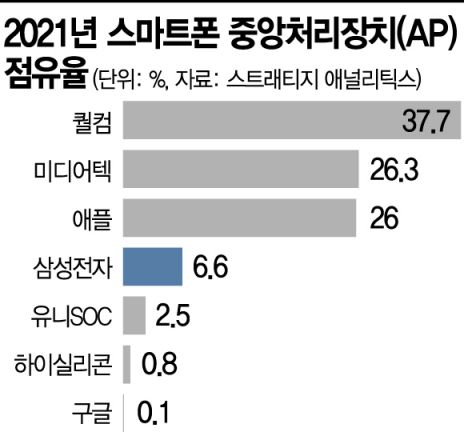'AP 절치부심' 삼성전자, 엑시노스1280 앞세워 승부수