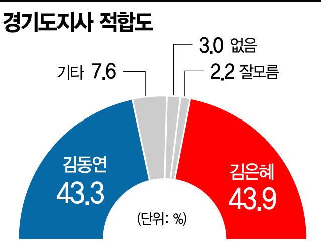 [아경 여론조사] 김은혜 43.9% vs 김동연 43.3% 초접전… '미니 대선' 속 김은혜 선전