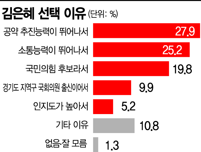 [아경 여론조사] 김은혜 지지 이유 "공약 추진·소통 능력 뛰어나"