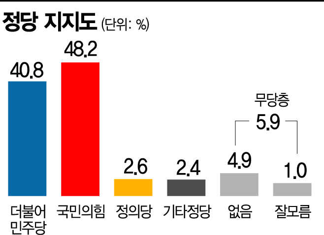 [아경 여론조사] 경기도, 민주당보다 국민의힘 더 지지… 국힘 48.2%, 민주 40.8% 