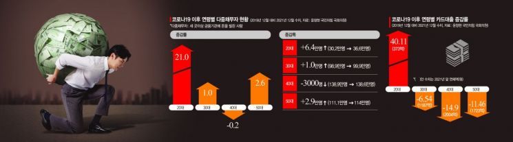 카드대출 연체에 주식담보 대출도…바닥까지 간 20대