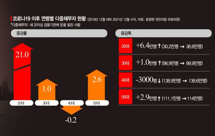 "은행·카드 대출로 '빚투'한 20대, 연체액 증가 속도 최고"         