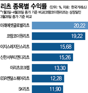 세계 증시 강타 '스태그플레이션' 공포 피난처 리츠…대만·홍콩 죽쑤는데 미국도 제치고 '한국 최고'