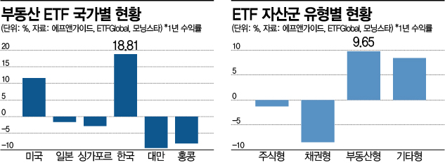 세계 증시 강타 '스태그플레이션' 공포 피난처 리츠…대만·홍콩 죽쑤는데 미국도 제치고 '한국 최고'