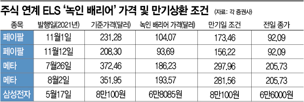 "메타, 페이팔, 삼성전자 너마저"…ELS 녹인배리어 '터치'