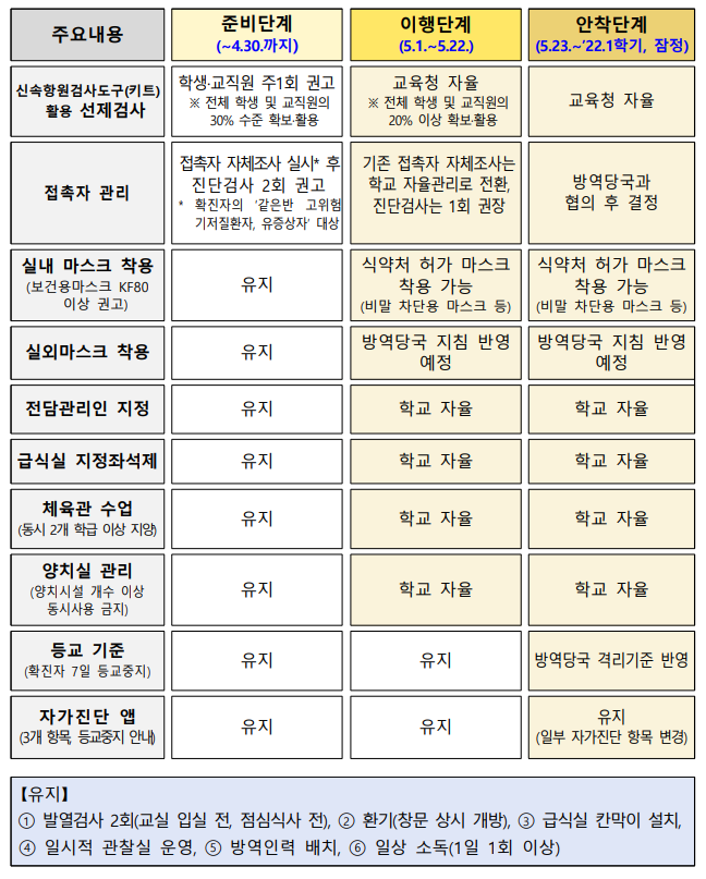 5월부터 정상등교…확진땐 7일 격리의무 유지