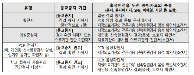 5월부터 정상등교…확진땐 7일 격리의무 유지