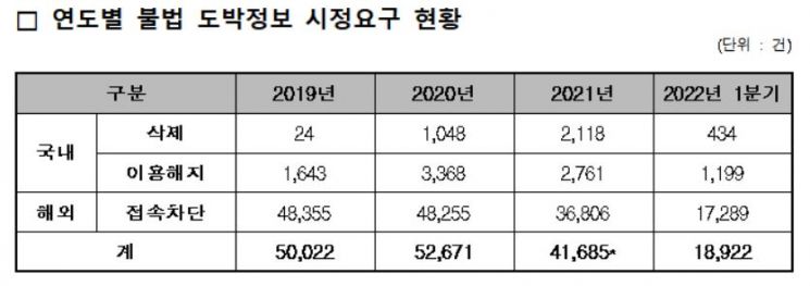 방통심의위, 1분기 1만9천건 불법 온라인 도박정보 삭제·차단