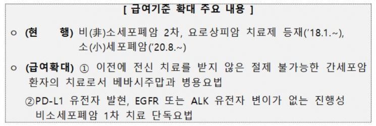 면역항암제 '티쎈트릭주' 급여 범위 간세포암까지 확대