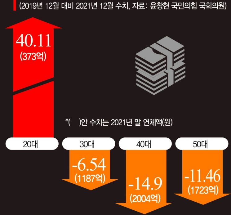 ▲코로나19 이후 연령별 카드대출 연체율 현황