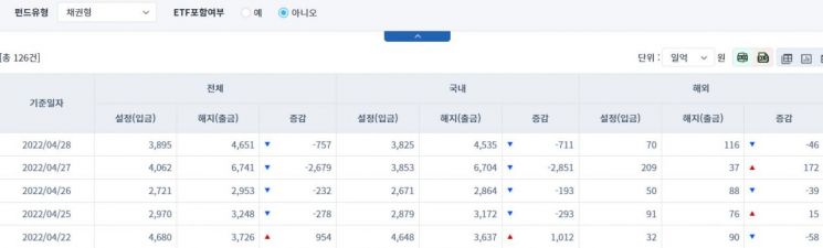 [일일펀드동향] 국내 채권형 펀드, 4거래일간 4048억원 순유출