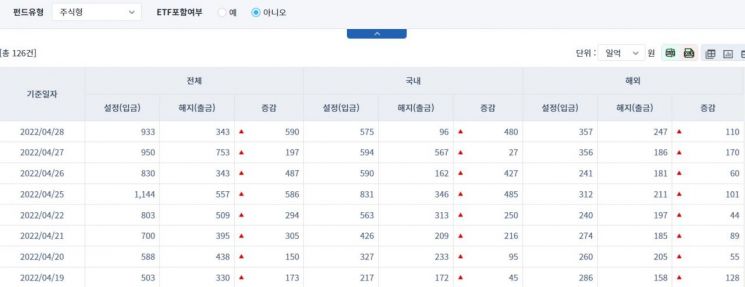 [일일펀드동향] 국내 채권형 펀드, 4거래일간 4048억원 순유출