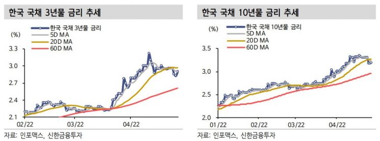 "5월 국고 3년물 밴드 2.80~3.05%…추격 매수 아직 일러"