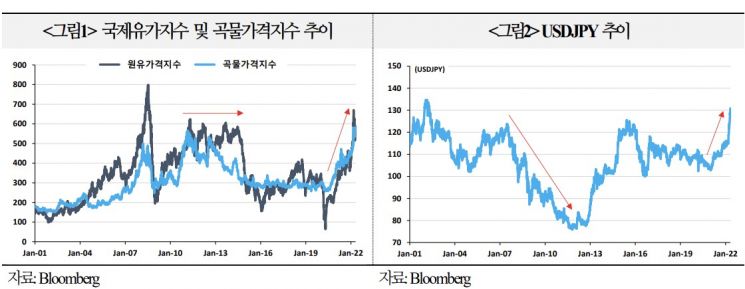 원자재가 급등+엔화가치 급락…日, 고질적 저물가 탈출하나