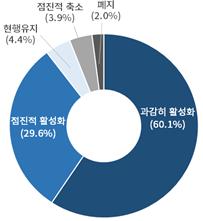 새 정부의 규제 샌드박스 운영 방향에 대한 기업 설문 결과.(자료=대한상의)