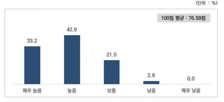 KC인증 취득에 따른 부담 정도 및 불합리한 정도