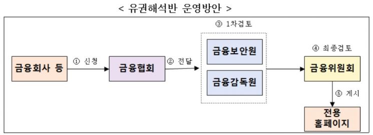 내년부터 금융사 클라우드 이용 사후보고…R&D용 망분리 완화