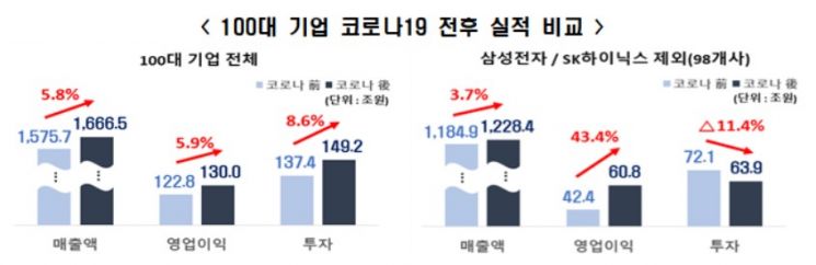 "100대 기업 실적 좋지만 투자 미루고 현금만 축적"