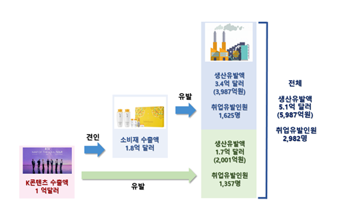 "K콘텐츠 수출 늘면 소비재 수출 2배 가까이 동반 상승"