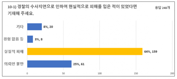 대한변호사협회가 실시한 '형사사법제도 개선을 위한 설문조사' 결과 표./대한변협 제공