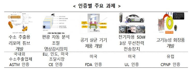 해외인증규격 적합제품 기술개발에 76억원 지원