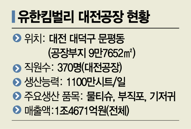 [르포]“물티슈 하루 1100만시트 생산, 직원은 6명”…유한킴벌리 대전공장 가보니[무인시대⑦]