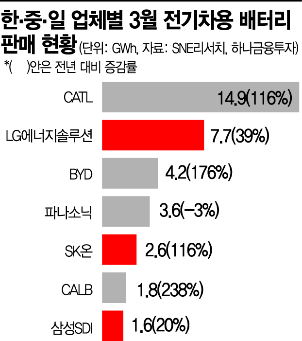China's Low-Cost 'LFP Battery' Assault Causes South Korea's Market Share to Drop 6.9%P in One Year... Struggling to Respond (Comprehensive)