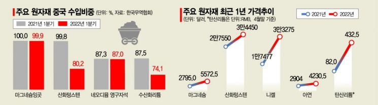 中 핵심 원자재 막으면 국내 산업 '속수무책'
