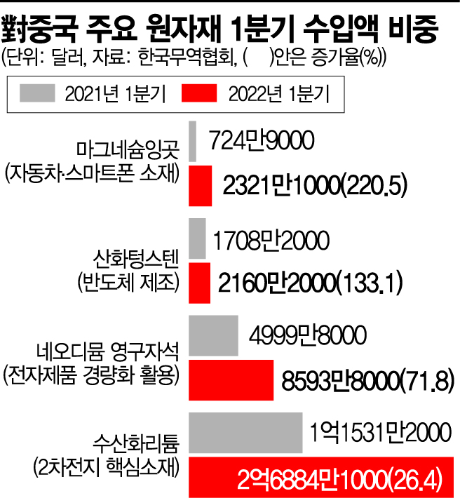 中 핵심 원자재 막으면 국내 산업 '속수무책'