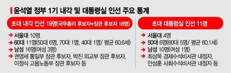 尹당선인 인사, 전문성 잡고 다양성 놓쳤다