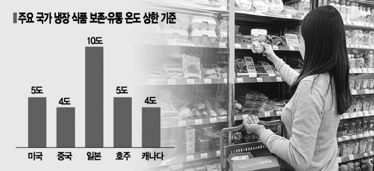 냉장 유통 온도 강화 움직임에…편의점주·자영업자 '울상'