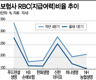 자본건전성 더 나빠진 보험사들...돈 마련하느라 바쁘네