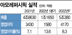[종목속으로]마스크도 벗기 전…아모레퍼시픽 '깜짝 실적' 영광 재연할까?