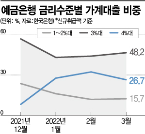 "연이자 4%대출 줄었다"…은행 문턱 낮추기 약발 먹히나