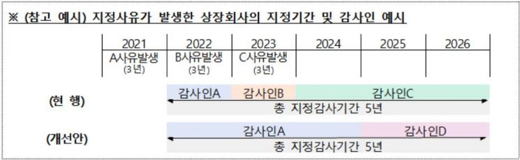 상장사 감사 소홀 회계법인, 지정 감사 기업수 차감 등 불이익 조치