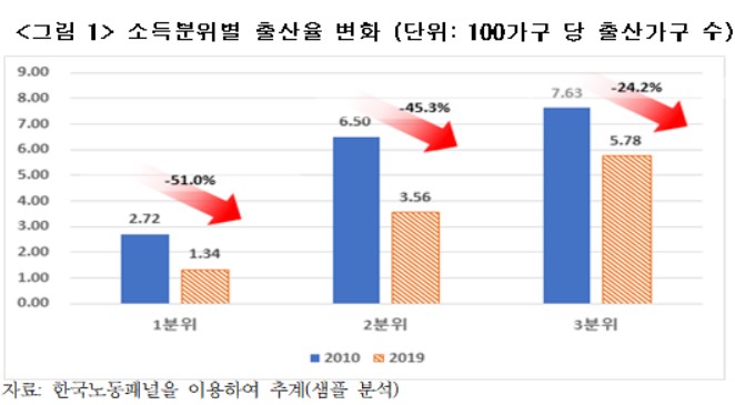 한경연 "소득 낮을수록 출산율 ↓…저소득층 위한 정책 필요"