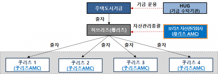 HUG, 공공지원 민간임대리츠 사업 자산관리 착수