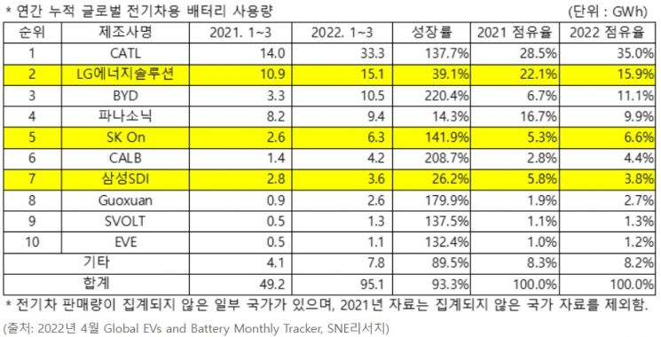 China's Low-Cost 'LFP Battery' Assault Causes South Korea's Market Share to Drop 6.9%P in One Year... Struggling to Respond (Comprehensive)