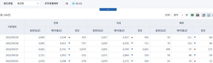 [일일펀드동향] 국내 채권형 펀드, 491억원 순유입