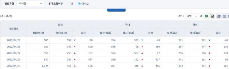 [일일펀드동향] 국내 채권형 펀드, 491억원 순유입