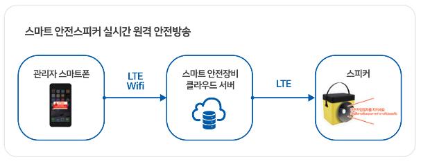 경기도, 300억 미만 공사장 '스마트 안전장비' 시범적용 