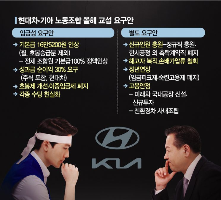 미래車·인력·임금 놓고 노사 '동상이몽'