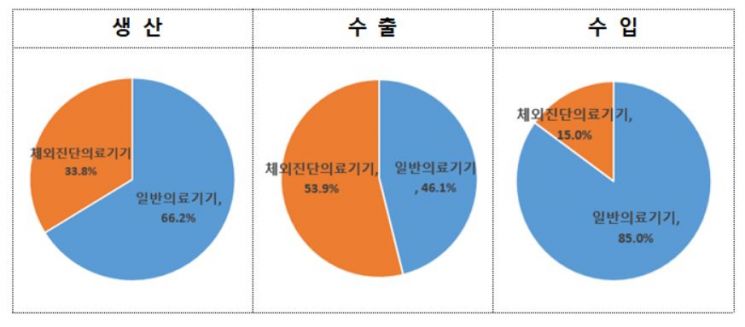 지난해 의료기기 무역수지 3조7489억 흑자…코로나 수혜