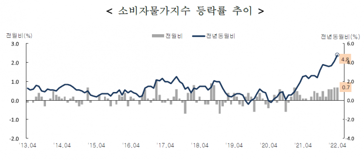 한국경제 덮친 '물가 쇼크'…한은, 금리인상 속도낼 듯